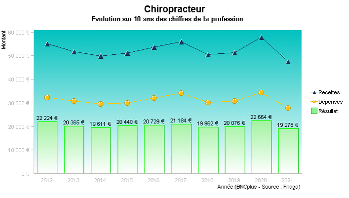 Graph Chiropracteurs