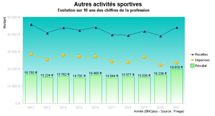 Graph Activités sportives