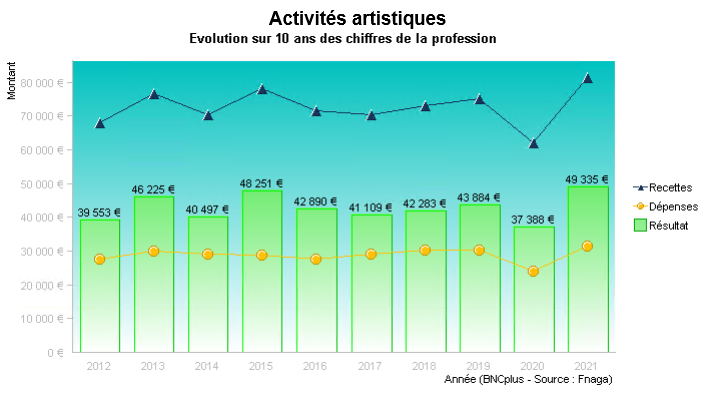 Graph Activités artistiques