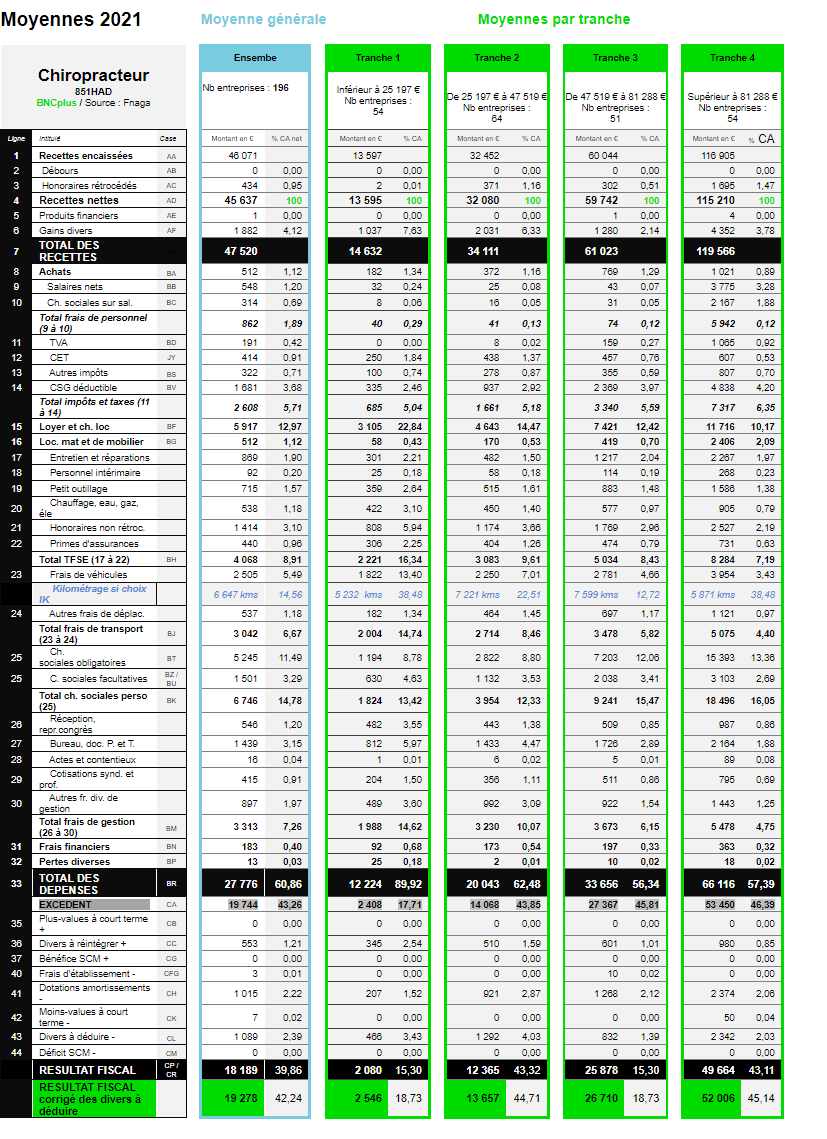 Stats Chiropracteurs