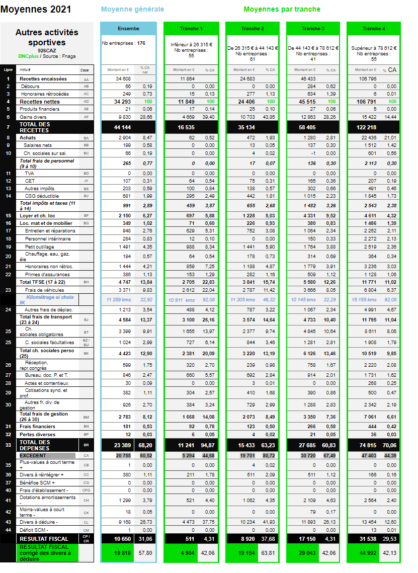 Stats Activités sportives