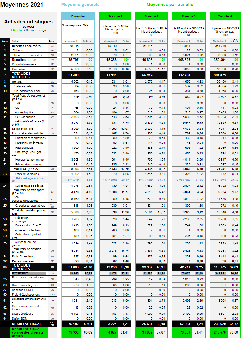 Stats Activités artistiques