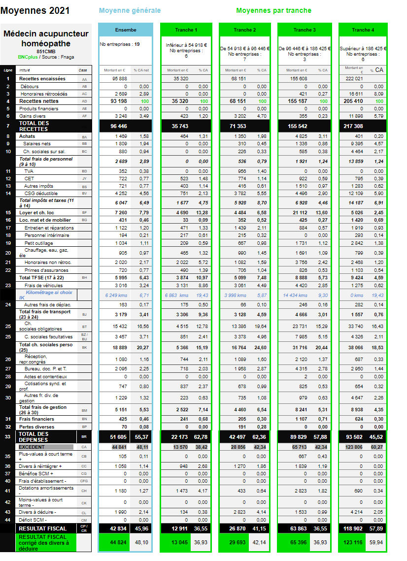 Stats acu