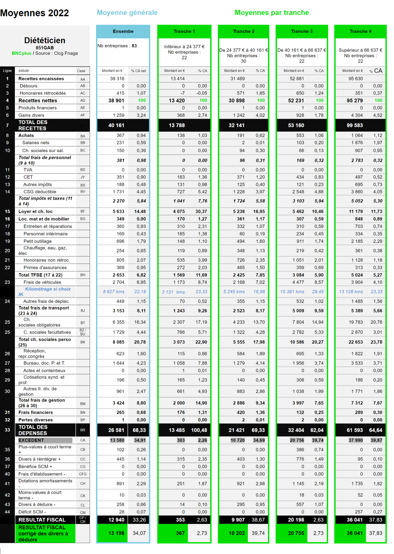 Stats diététiciens